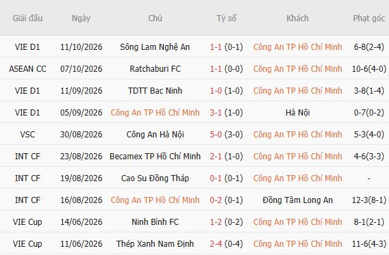 Nhận định bóng đá CA TPHCM vs Thể Công Viettel, 18h00 ngày 19/10: Chia điểm - Ảnh 4