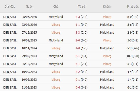 Nhận định bóng đá Viborg vs Midtjylland, 00h00 ngày 20/10: Chủ nhà có điểm - Ảnh 5