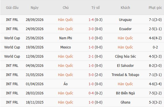 Nhận định bóng đá Hàn Quốc vs Venezuela, 18h00 ngày 02/10: Chủ nhà đáng tin - Ảnh 5