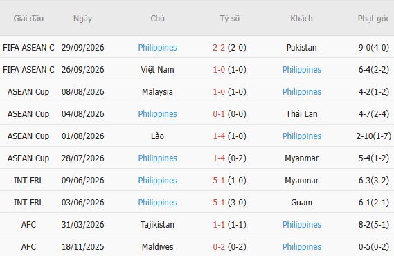 Nhận định bóng đá Thái Lan vs Philippines, 16h00 ngày 02/10: Hòa là đẹp - Ảnh 5
