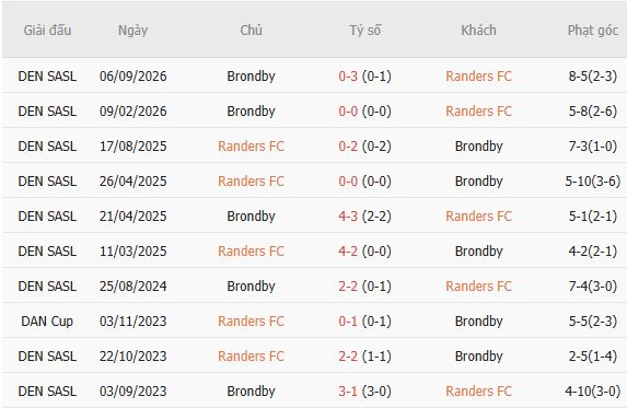 Nhận định bóng đá Randers vs Brondby, 00h00 ngày 24/10: Chủ khách chia điểm - Ảnh 5