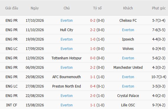 Nhận định bóng đá Arsenal vs Everton, 21h00 ngày 24/10: Chủ thắng cách biệt - Ảnh 5