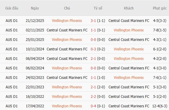 Nhận định bóng đá Wellington Phoenix vs Central Coast Mariners, 09h00 ngày 25/10: Chủ nhà tất thắng - Ảnh 5