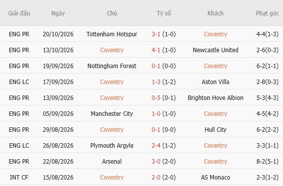 Nhận định bóng đá Coventry vs Fulham, 21h30 ngày 24/10: Khách có 3 điểm - Ảnh 3