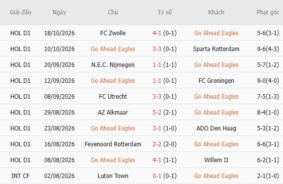 Nhận định bóng đá Go Ahead Eagles vs Telstar, 01h00 ngày 24/10 - Ảnh 5
