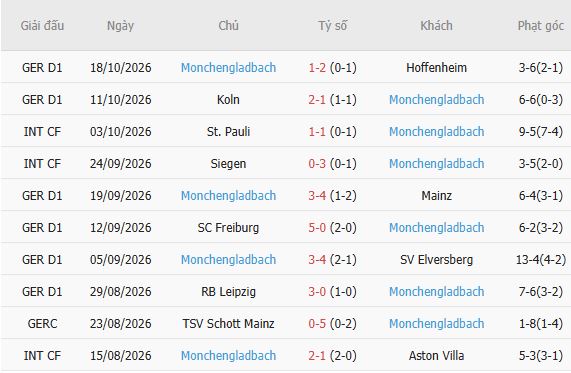 Nhận định bóng đá Stuttgart vs Gladbach, 01h30 ngày 24/10: Chủ thắng cách biệt - Ảnh 5