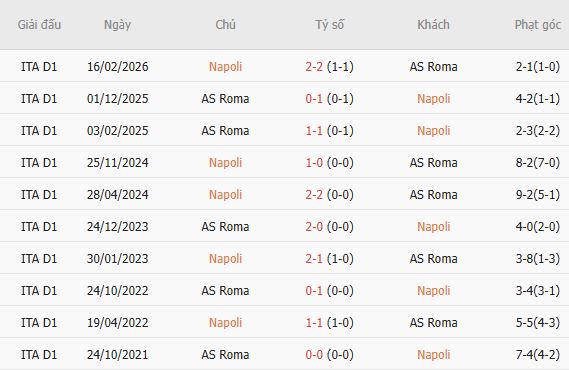 Nhận định bóng đá Napoli vs Roma, 23h00 ngày 24/10: Chặn đứng đội khách - Ảnh 5