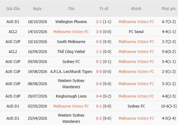 Nhận định bóng đá Melbourne Victory vs Melbourne City, 15h40 ngày 24/10: Tin vào chủ nhà - Ảnh 5
