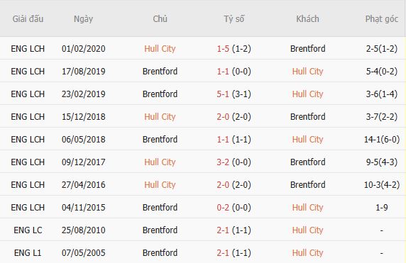 Nhận định bóng đá Hull City vs Brentford, 21h00 ngày 25/10: Chủ nhà có điểm - Ảnh 5