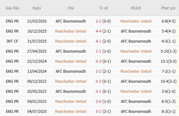 Nhận định bóng đá MU vs Bournemouth, 21h00 ngày 25/10: Sống sót tại Old Trafford - Ảnh 5