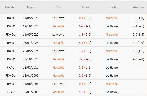 Nhận định bóng đá Marseille vs Le Havre, 23h15 ngày 25/10: Chủ nhà áp đảo - Ảnh 5