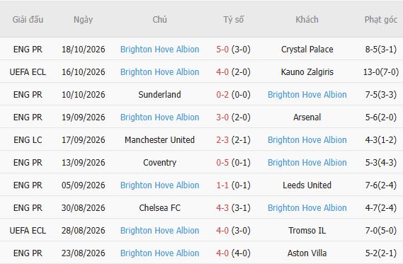 Nhận định bóng đá Liverpool vs Brighton, 21h00 ngày 25/10: Điểm tựa Anfield - Ảnh 5