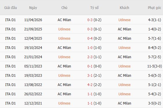 Nhận định bóng đá Udinese vs AC Milan, 02h45 ngày 26/10: Khải hoàn đất khách - Ảnh 5