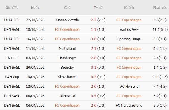 Nhận định bóng đá Copenhagen vs Odense, 01h00 ngày 27/10: Giữ vững ngôi đầu - Ảnh 6