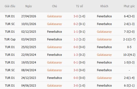 Nhận định bóng đá Galatasaray vs Fenerbahce, 01h30 ngày 27/10: Bất phân thắng bại - Ảnh 6