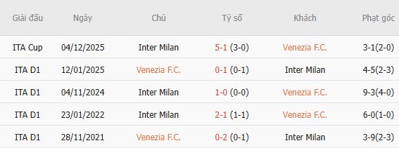 Nhận định bóng đá Venezia vs Inter Milan, 00h30 ngày 29/10: Khải hoàn đất khách - Ảnh 5
