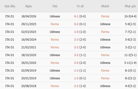 Nhận định bóng đá Parma vs Udinese, 00h30 ngày 29/10: Khách lấn chủ - Ảnh 5