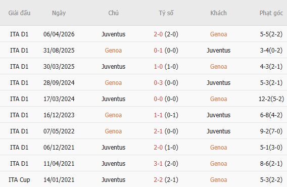 Nhận định bóng đá Genoa vs Juventus, 02h45 ngày 29/10: Khách lấn chủ - Ảnh 4