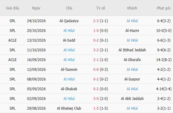 Nhận định bóng đá Al-Shamal vs Al Hilal, 01h15 ngày 28/10: Chênh lệch thực lực - Ảnh 5