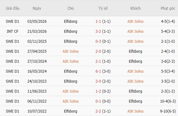 Nhận định bóng đá AIK Solna vs Elfsborg, 01h00 ngày 28/10: Mỗi đội một điểm - Ảnh 5
