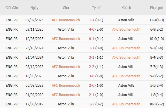Nhận định bóng đá Bournemouth vs Aston Villa, 02h45 ngày 29/10: Át vía chủ nhà - Ảnh 5