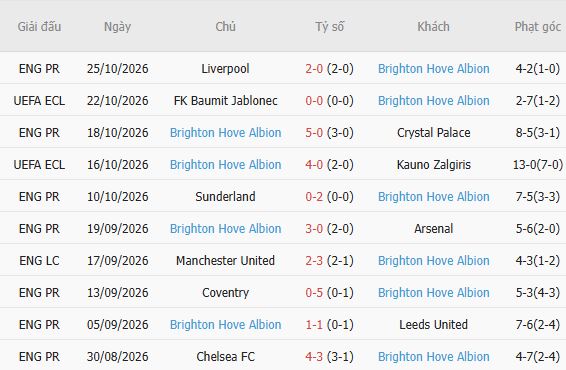 Nhận định bóng đá Man City vs Brighton, 02h30 ngày 29/10: Bất phân thắng bại - Ảnh 5