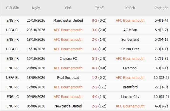 Nhận định bóng đá Bournemouth vs Aston Villa, 02h45 ngày 29/10: Át vía chủ nhà - Ảnh 5