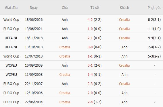 Nhận định bóng đá Croatia vs Anh, 01h45 ngày 04/10: Khách có 3 điểm - Ảnh 3