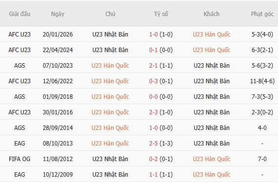 Nhận định bóng đá U23 Hàn Quốc vs U23 Nhật Bản, 17h30 ngày 03/10: Kỳ phùng địch thủ - Ảnh 3