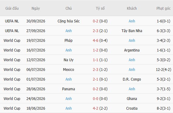 Nhận định bóng đá Croatia vs Anh, 01h45 ngày 04/10: Khách có 3 điểm - Ảnh 3