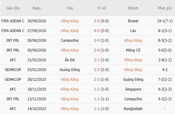 Nhận định bóng đá Hong Kong vs Cambodia, 17h00 ngày 03/10: Tin vào chủ nhà - Ảnh 3