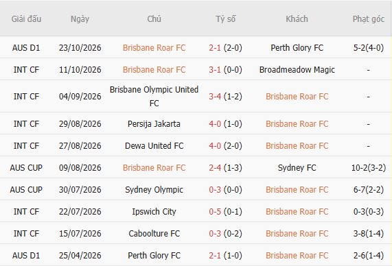 Nhận định bóng đá Brisbane Roar vs Auckland, 16h00 ngày 30/10: Khách có 3 điểm - Ảnh 5
