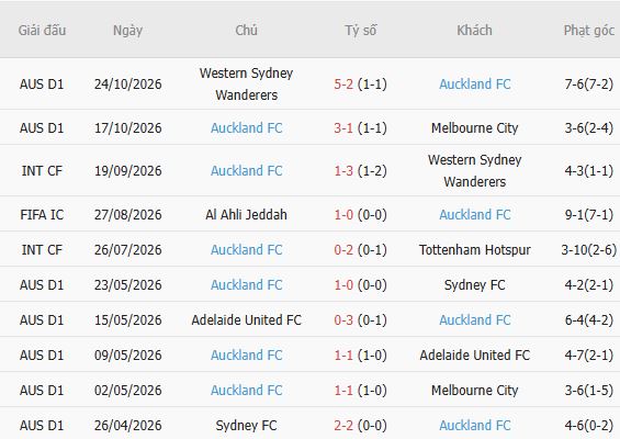 Nhận định bóng đá Brisbane Roar vs Auckland, 16h00 ngày 30/10: Khách có 3 điểm - Ảnh 5