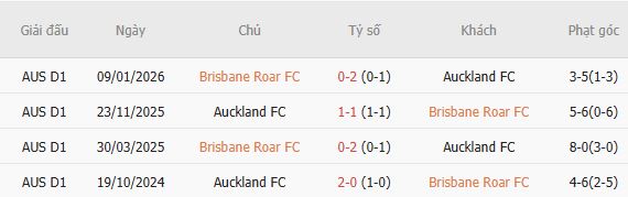 Nhận định bóng đá Brisbane Roar vs Auckland, 16h00 ngày 30/10: Khách có 3 điểm - Ảnh 5