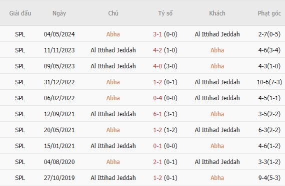 Nhận định bóng đá Abha vs Al Ittihad, 20h45 ngày 30/10: Bặt nạt tân binh - Ảnh 5