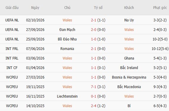 Nhận định bóng đá Xứ Wales vs Đan Mạch, 01h45 ngày 05/10: Khách lấn chủ - Ảnh 4
