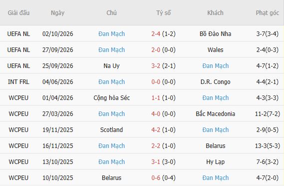 Nhận định bóng đá Xứ Wales vs Đan Mạch, 01h45 ngày 05/10: Khách lấn chủ - Ảnh 4