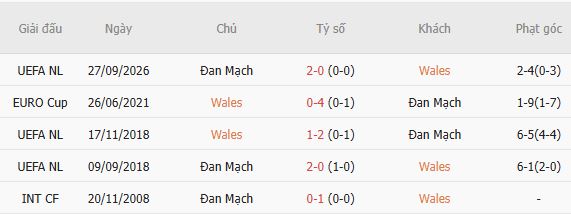 Nhận định bóng đá Xứ Wales vs Đan Mạch, 01h45 ngày 05/10: Khách lấn chủ - Ảnh 4