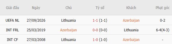 Nhận định bóng đá Azerbaijan vs Lithuania, 20h00 ngày 04/10: Bất phân thắng bại - Ảnh 4
