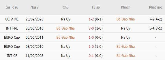 Nhận định bóng đá Bồ Đào Nha vs Na Uy, 01h45 ngày 05/10: Tin vào chủ nhà - Ảnh 4