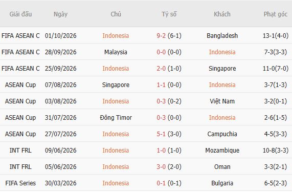 Nhận định bóng đá Indonesia vs Thái Lan, 19h00 ngày 05/10: Bất phân thắng bại - Ảnh 3