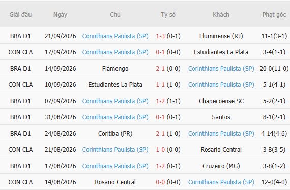 Nhận định bóng đá Internacional vs Corinthians, 05h30 ngày 08/10: Hòa là đẹp - Ảnh 3