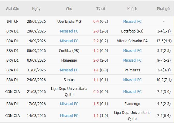 Nhận định bóng đá Bragantino vs Mirassol, 05h30 ngày 08/10: Chủ nhà tất thắng - Ảnh 4