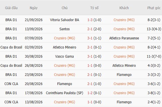 Nhận định bóng đá Cruzeiro vs Sao Paulo, 07h30 ngày 08/10: Chủ nhà tất thắng - Ảnh 4