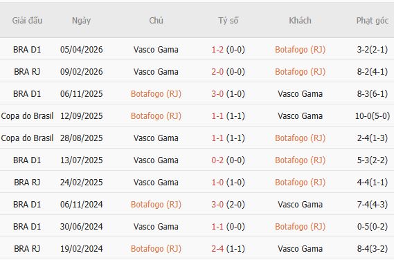 Nhận định bóng đá Botafogo FR vs Vasco da Gama, 06h30 ngày 08/10: 3 điểm ở lại - Ảnh 4