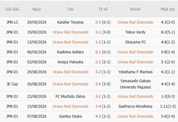 Nhận định bóng đá Urawa Red vs Omiya Ardija, 16h30 ngày 07/10: Chủ thắng cách biệt - Ảnh 3