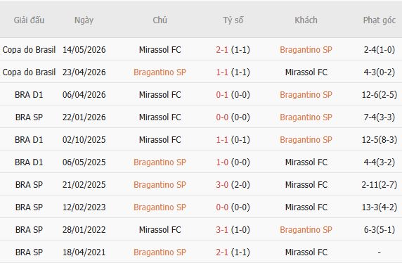 Nhận định bóng đá Bragantino vs Mirassol, 05h30 ngày 08/10: Chủ nhà tất thắng - Ảnh 4