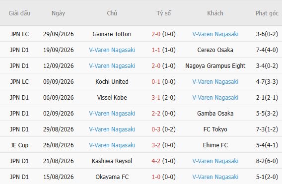 Nhận định bóng đá Shimizu S-Pulse vs V-Varen Nagasaki, 17h00 ngày 07/10: Khó có bất ngờ - Ảnh 3