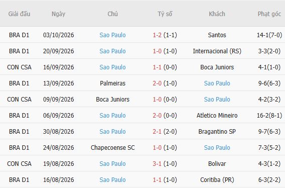 Nhận định bóng đá Cruzeiro vs Sao Paulo, 07h30 ngày 08/10: Chủ nhà tất thắng - Ảnh 4