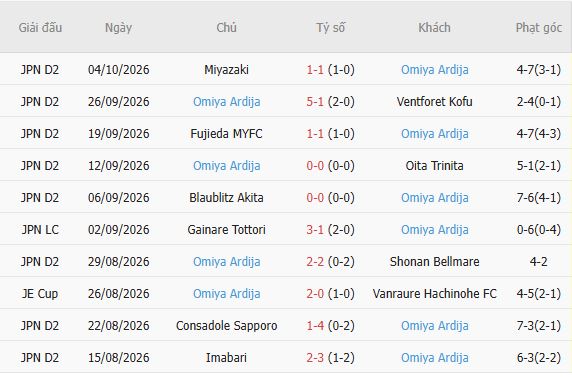 Nhận định bóng đá Urawa Red vs Omiya Ardija, 16h30 ngày 07/10: Chủ thắng cách biệt - Ảnh 3